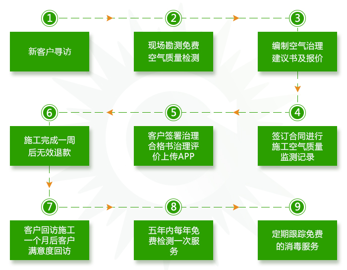 鄭州甲醛檢測